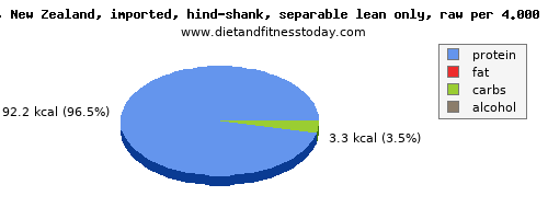 total fat, calories and nutritional content in fat in lamb shank